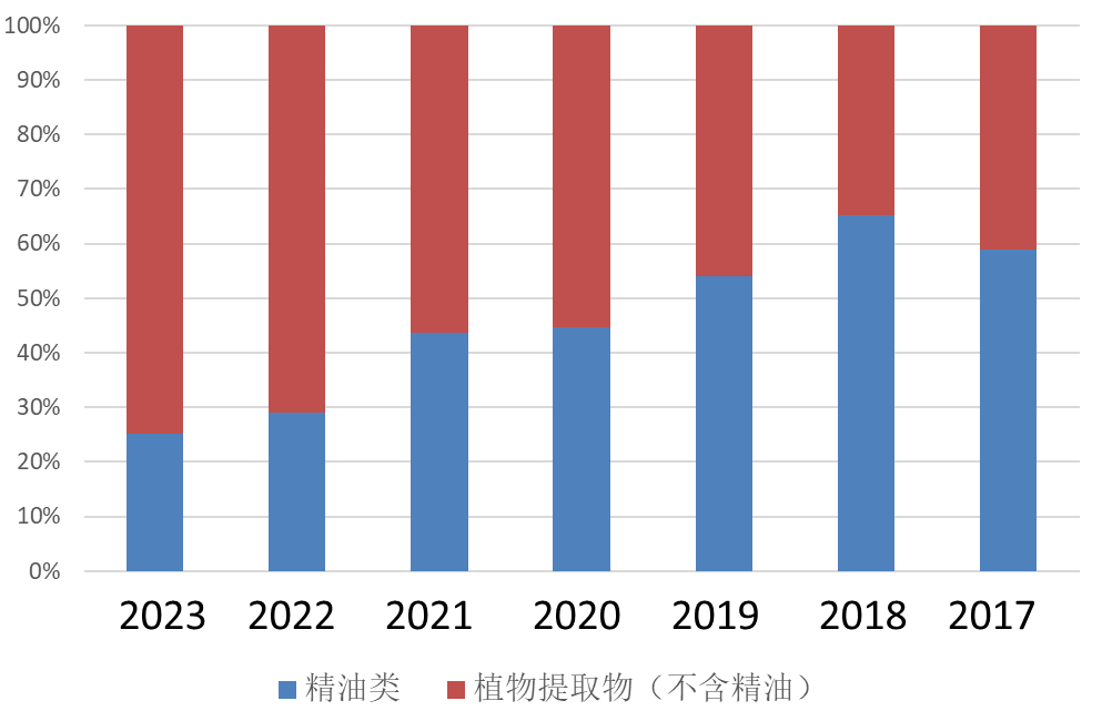 2017-2023年出口东盟市场提取物分类占比统计.png